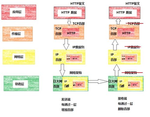 图解HTTP 从Web与网络基础到基础电信业务的核心关联