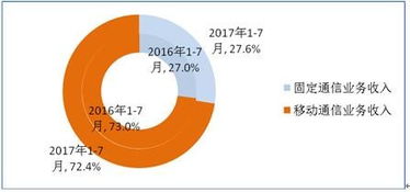 7月电信业务收入达1063亿元，同比增长7.7% 基础电信业务成增长引擎