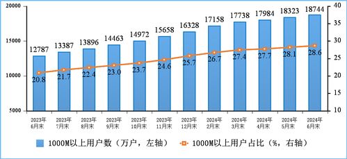 上半年我国电信业务收入 总量同比分别增长3 和11.1