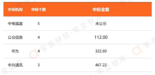 中国电信行业信创建设偏好报告2022 基础电信业务篇