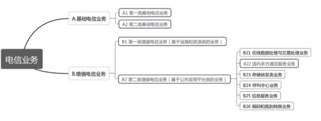 互联网营销中的通信基石 解读增值电信业务许可证与基础电信业务